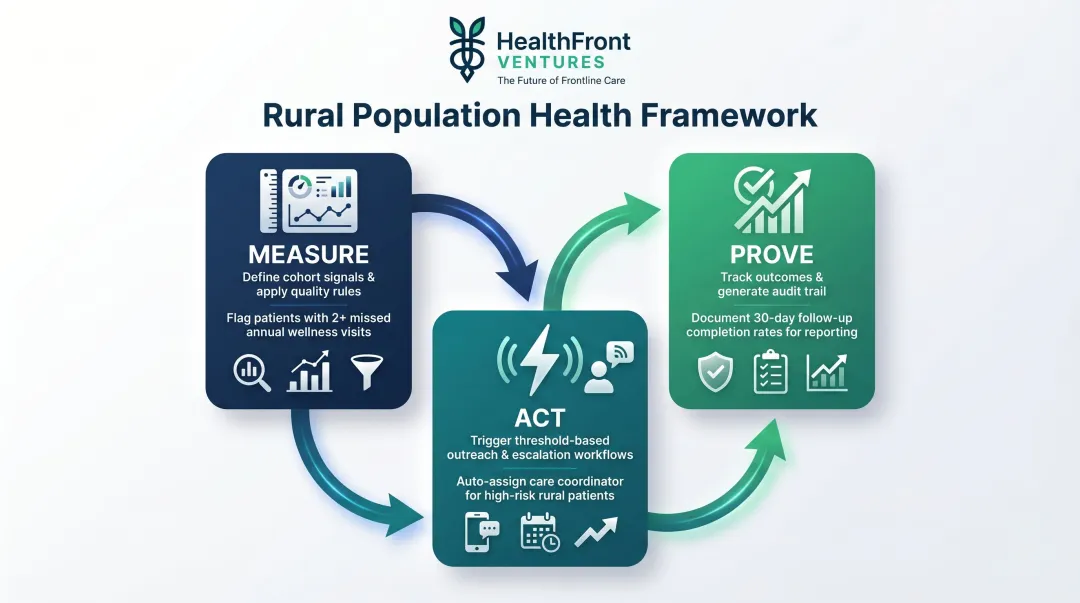 Three-step measure act prove rural population health program framework infographic