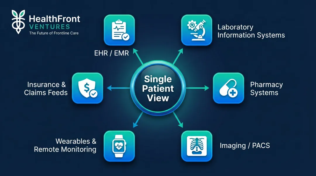 Six key data source types feeding a single patient view system