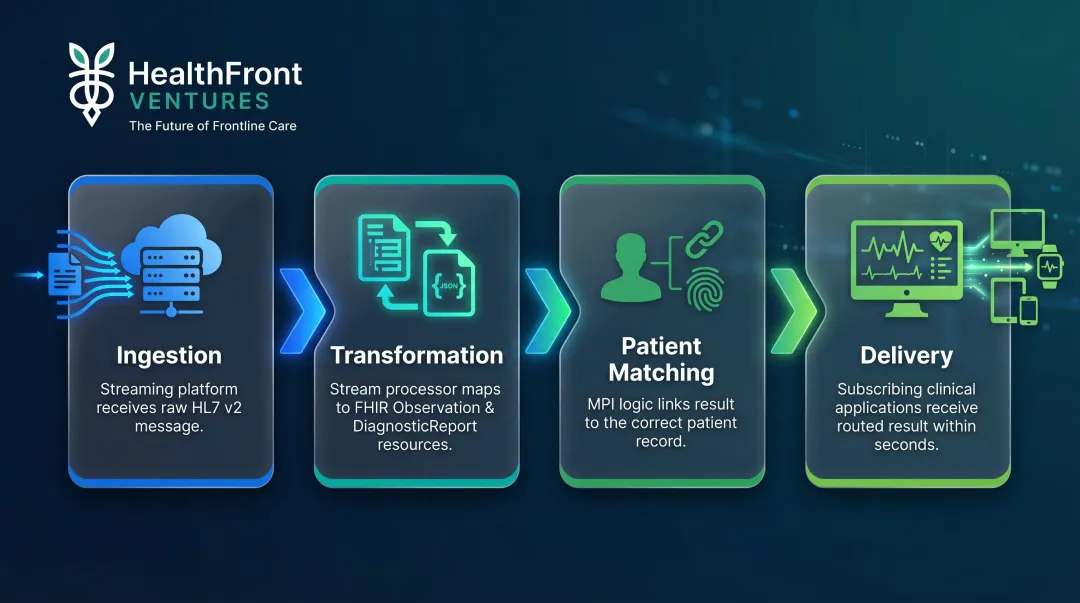 Four-step HL7 v2 to FHIR data streaming pipeline transformation process flow
