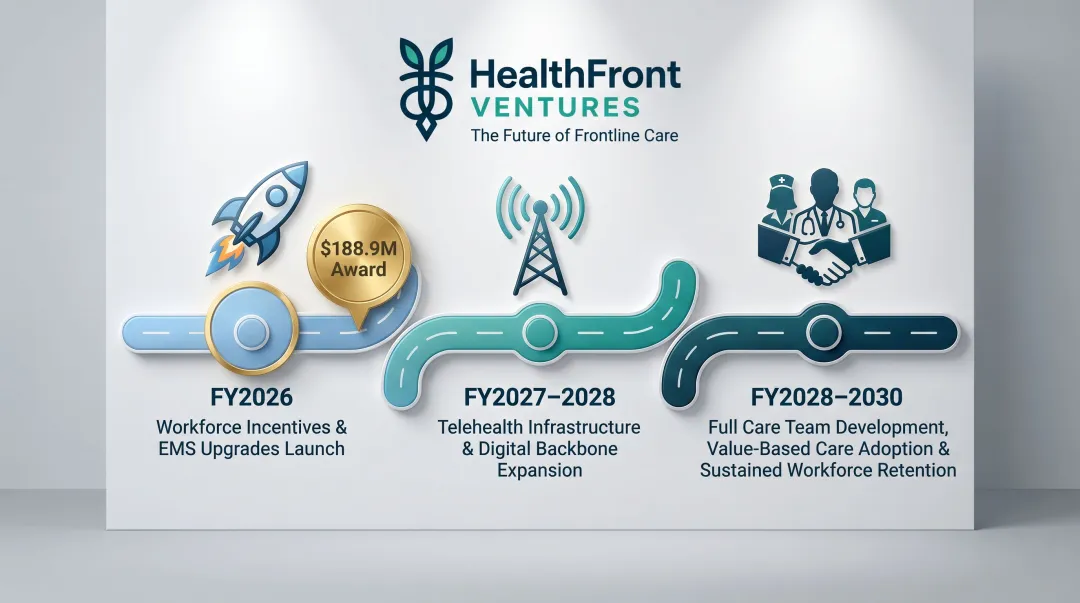 Hawaii RHTP five-year implementation timeline from 2026 workforce launch to 2030 outcomes