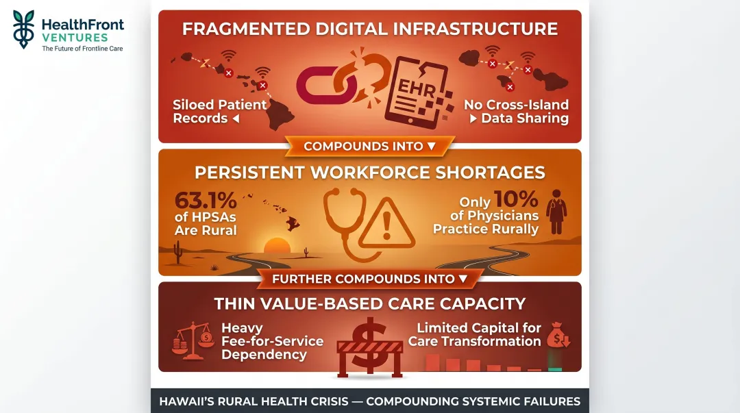 Three systemic rural healthcare failures in Hawaii infographic with key statistics