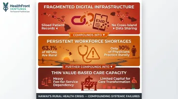 Three systemic rural healthcare failures in Hawaii infographic with key statistics