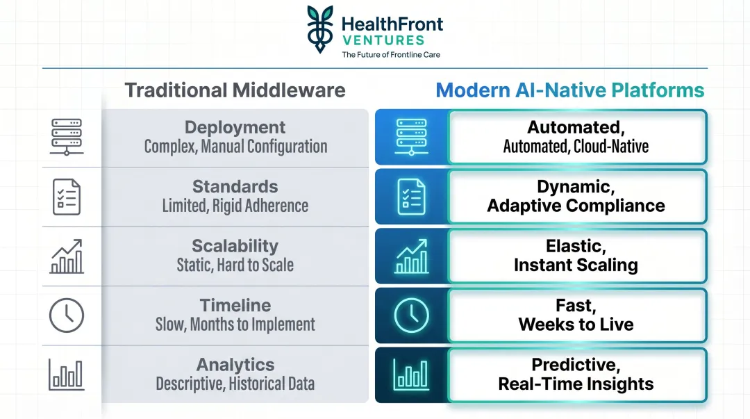 Traditional middleware versus modern AI-native healthcare integration platform comparison chart