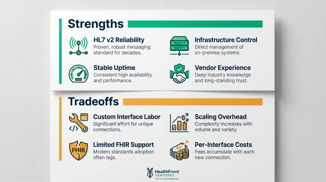 Traditional healthcare middleware platform strengths versus tradeoffs comparison breakdown
