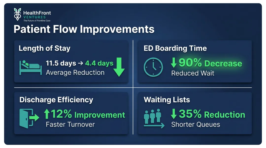 Patient flow analytics outcomes showing length of stay and ED boarding improvements