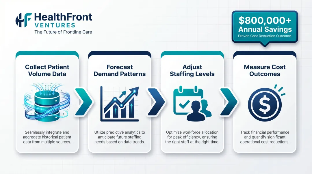 Data-driven staffing model process flow showing cost savings and efficiency outcomes