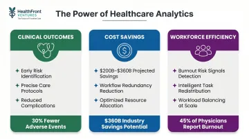 Three healthcare analytics benefits covering outcomes cost savings and workforce efficiency