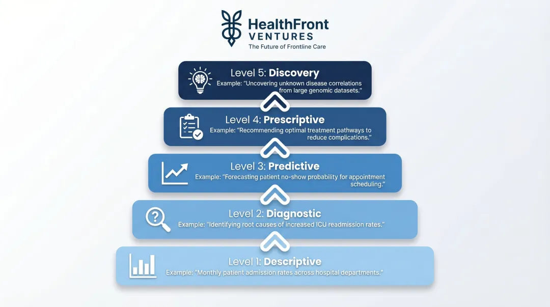 Five types of healthcare analytics hierarchy from descriptive to discovery