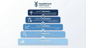 Five types of healthcare analytics hierarchy from descriptive to discovery