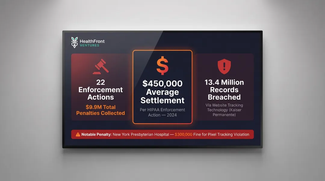 HIPAA enforcement statistics 2024 showing penalties breaches and average settlements