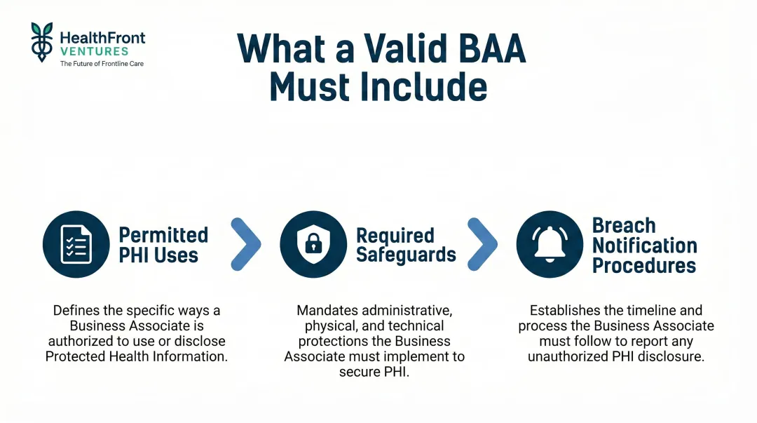 HIPAA Business Associate Agreement three core requirements compliance flow diagram