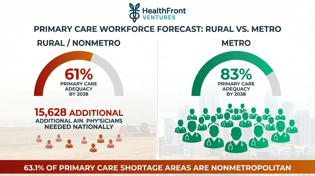 Rural versus metro primary care adequacy gap infographic with HRSA 2038 projections