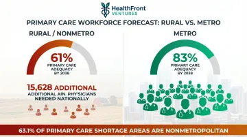 Rural versus metro primary care adequacy gap infographic with HRSA 2038 projections