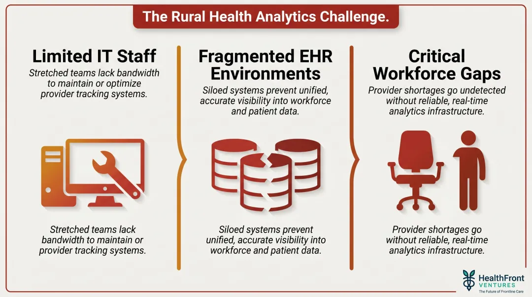 Three compounding rural healthcare analytics challenges infographic overview