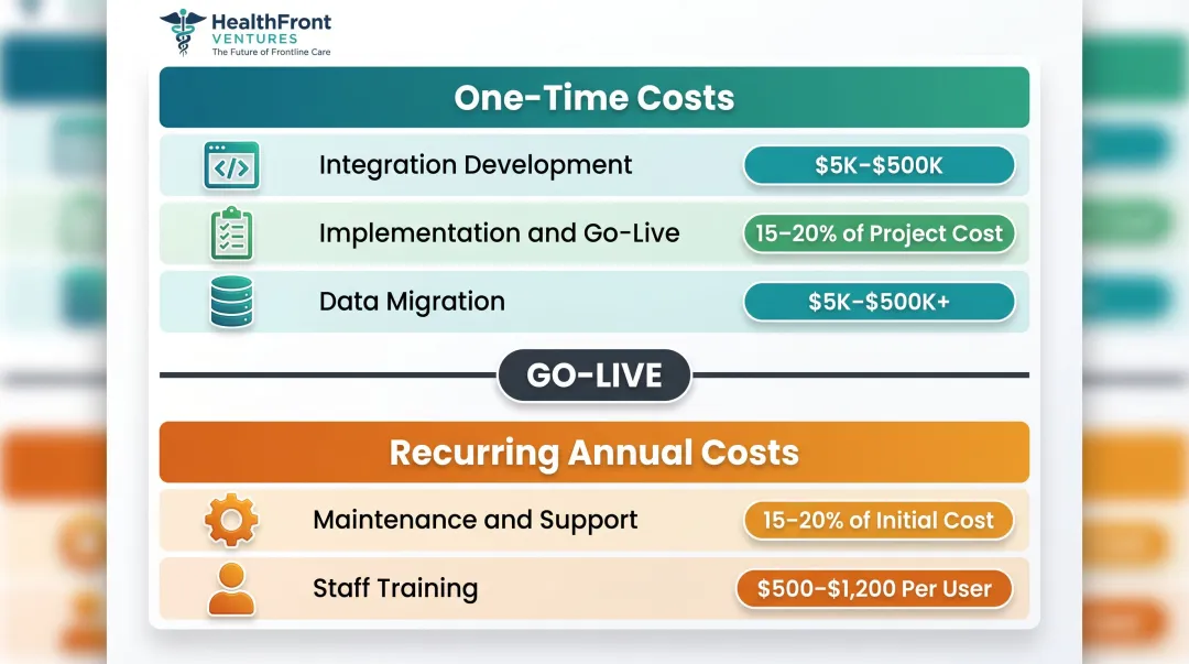 Healthcare data integration one-time versus recurring cost breakdown infographic