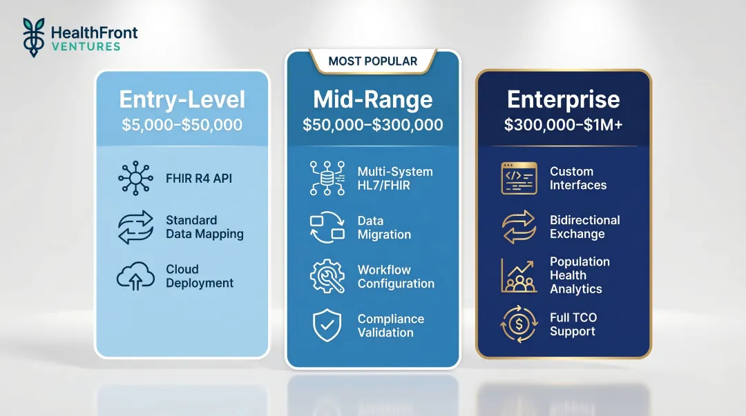 Three-tier healthcare data integration pricing comparison from entry to enterprise