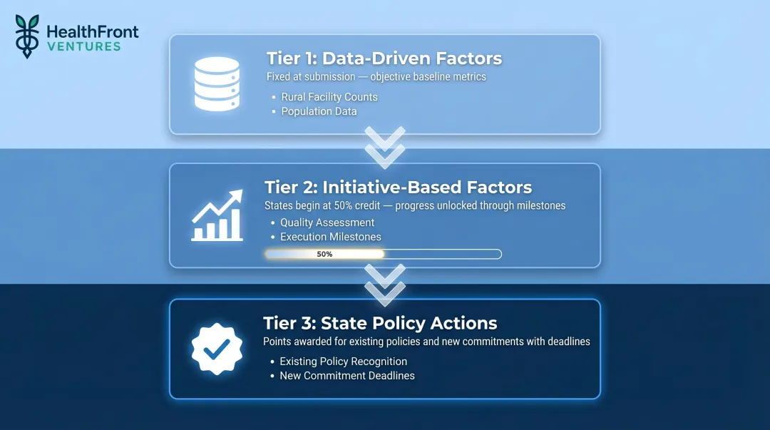 Three-component CMS workload scoring system for RHTP competitive funding breakdown