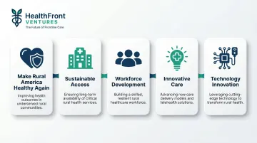 CMS five strategic goals for Rural Health Transformation Program infographic