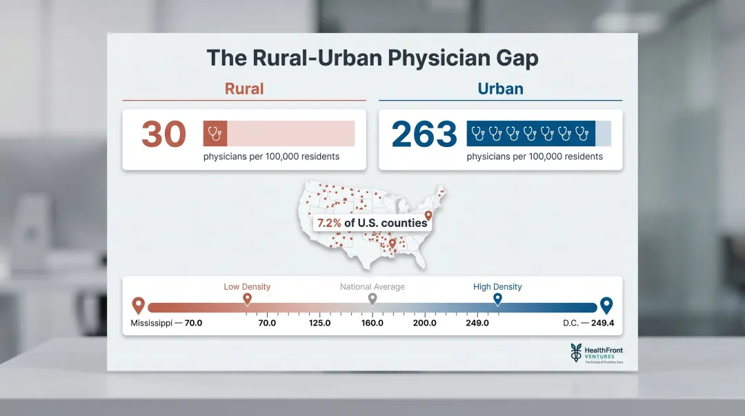 Rural versus urban physician density gap statistics comparison infographic