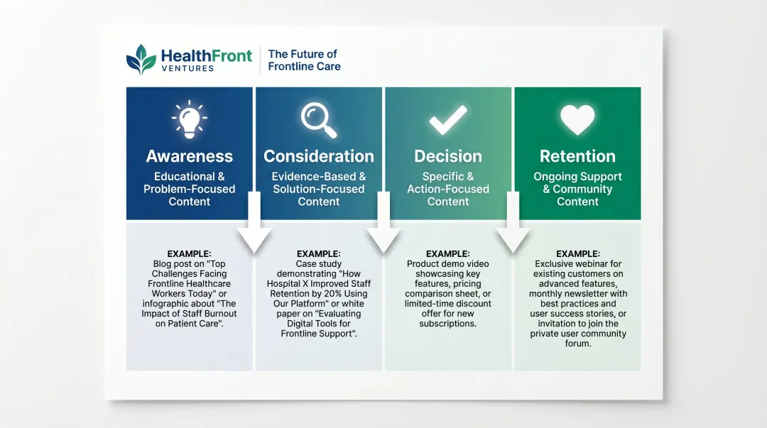 Four-stage healthcare audience messaging matrix from awareness to retention