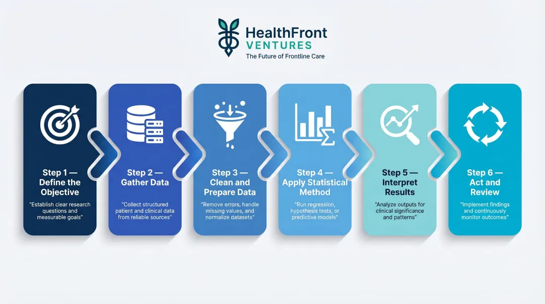 6-step quantitative analysis process flow for healthcare decision-making
