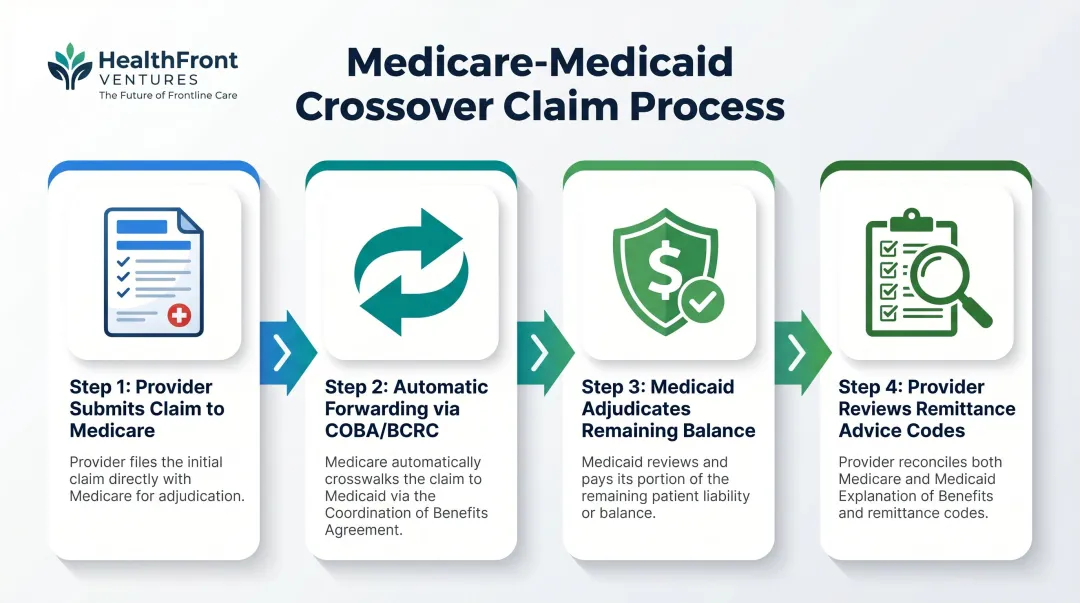 4-step Medicare-Medicaid crossover claim process flow infographic