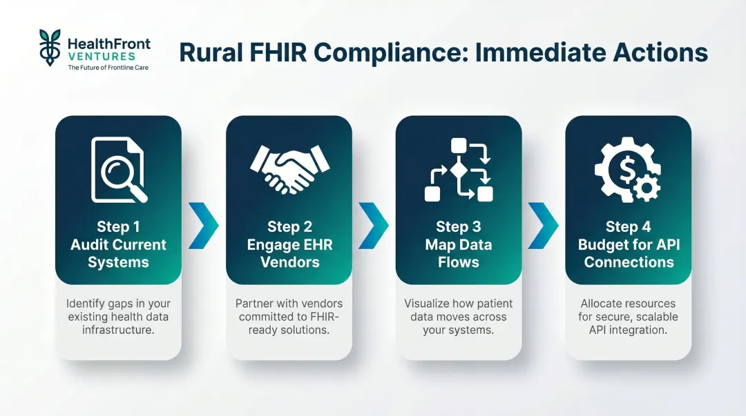 4-step rural FHIR compliance action plan process flow infographic