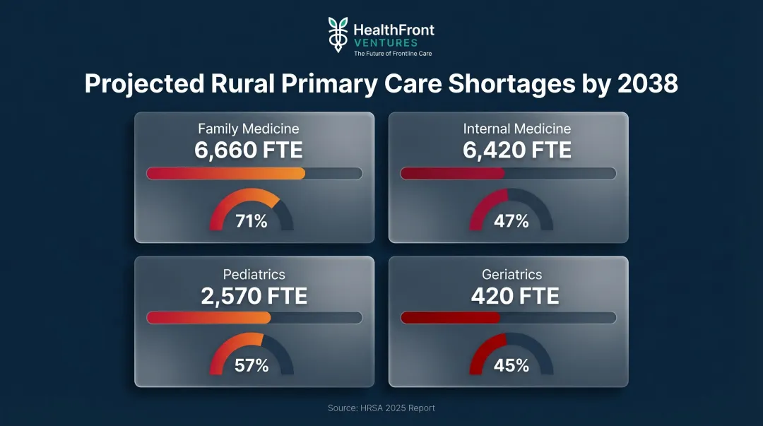 2038 rural primary care physician shortage projections by specialty FTE and adequacy infographic