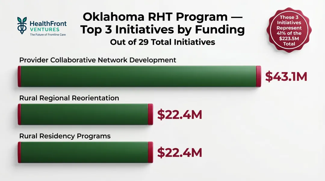 Top three Oklahoma RHT Program funded initiatives totaling 41 percent of budget