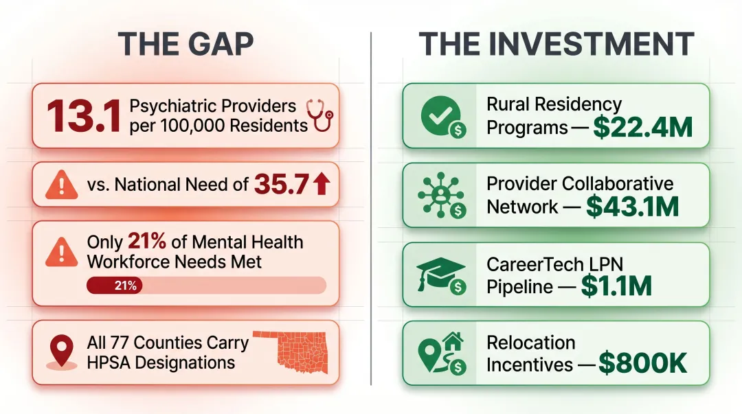 Oklahoma rural healthcare workforce shortage statistics and RHT Program investment breakdown