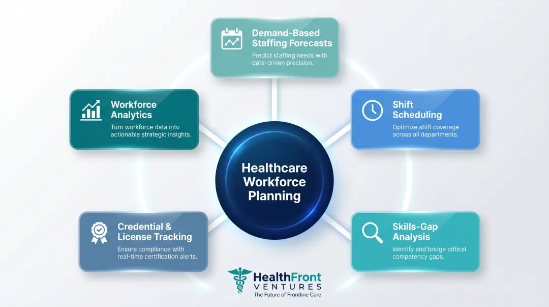Five core healthcare workforce planning tool functional areas overview diagram