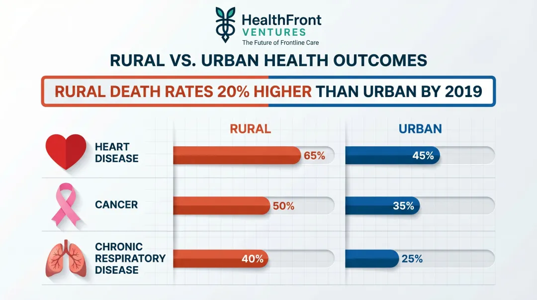 Rural versus urban health outcome disparities across three major disease categories