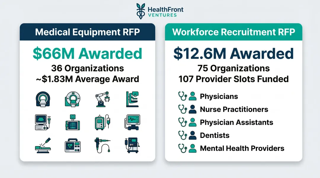 Iowa RHTP first two RFP awards medical equipment and workforce recruitment summary