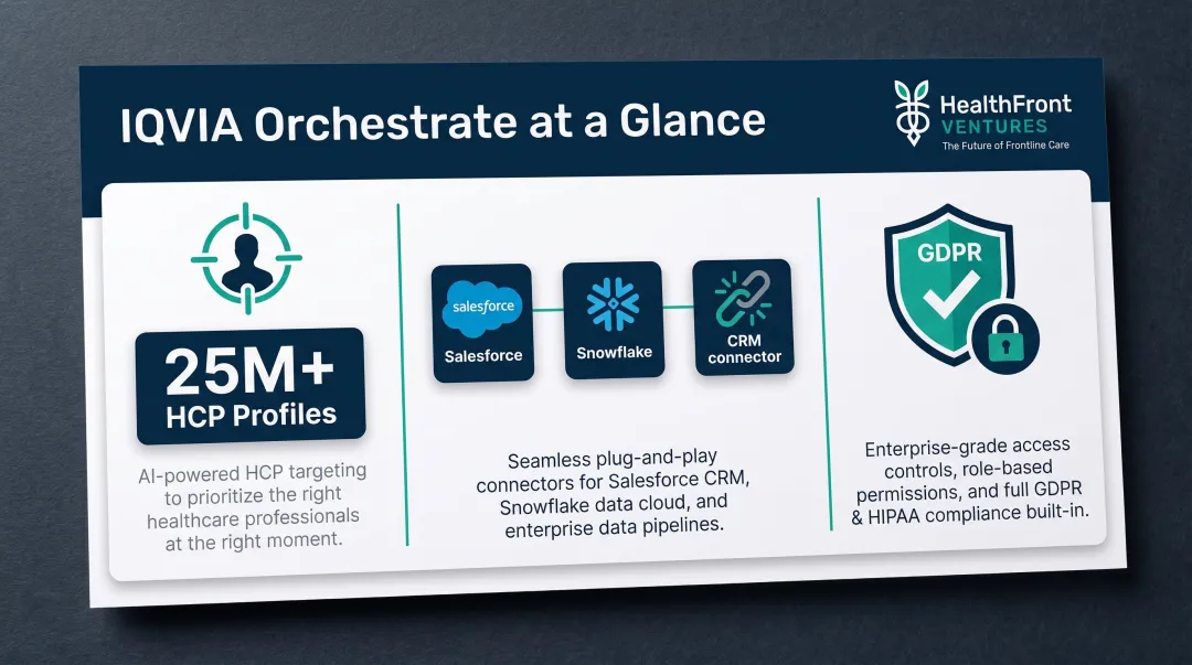 IQVIA Orchestrate HCP engagement platform key analytics features comparison table