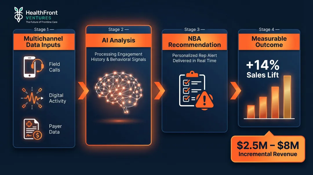 Aktana AI next-best-action platform ROI results and multichannel HCP engagement workflow