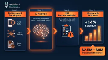 Aktana AI next-best-action platform ROI results and multichannel HCP engagement workflow
