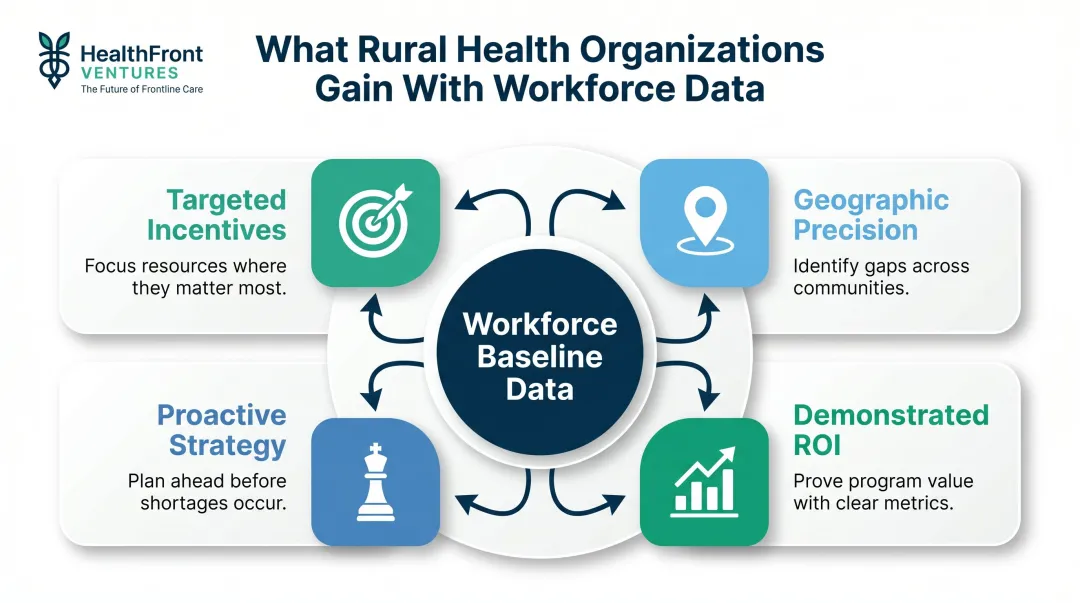 Four outcomes of data-driven rural healthcare workforce incentive planning infographic