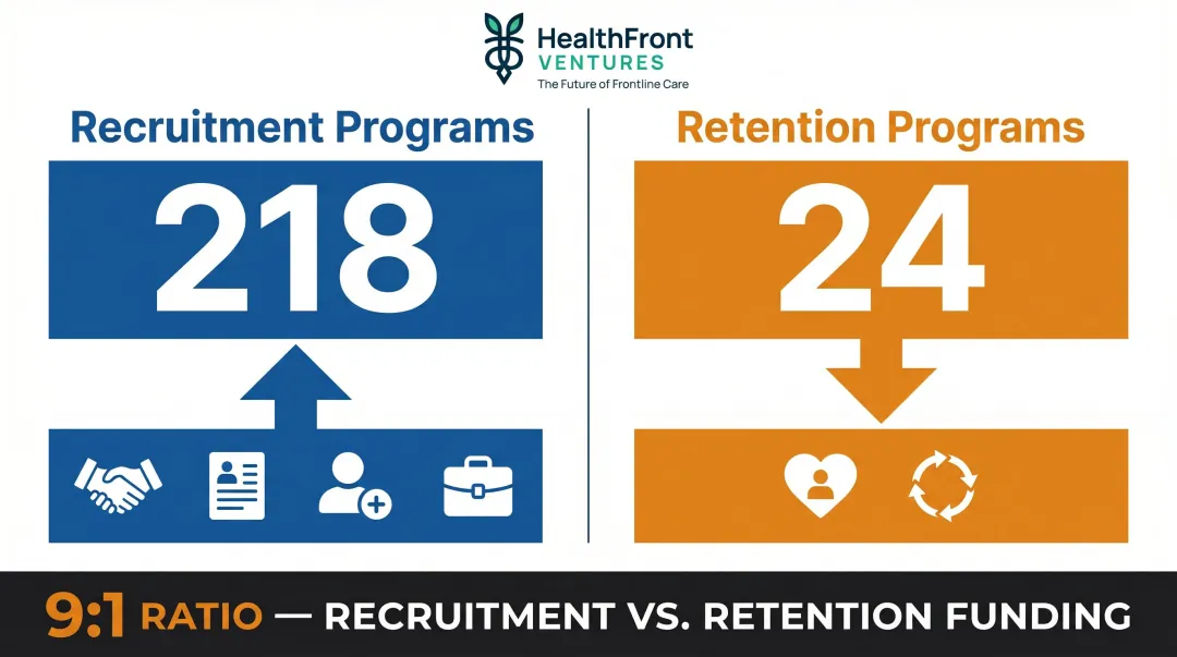 Rural healthcare recruitment versus retention program count disparity comparison chart