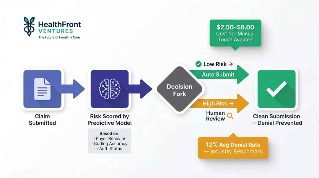 Predictive denial management workflow from claim scoring to pre-submission human review