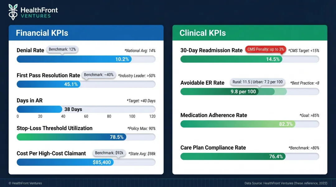 Complex claims KPI dashboard comparing clinical and financial performance metrics with benchmarks