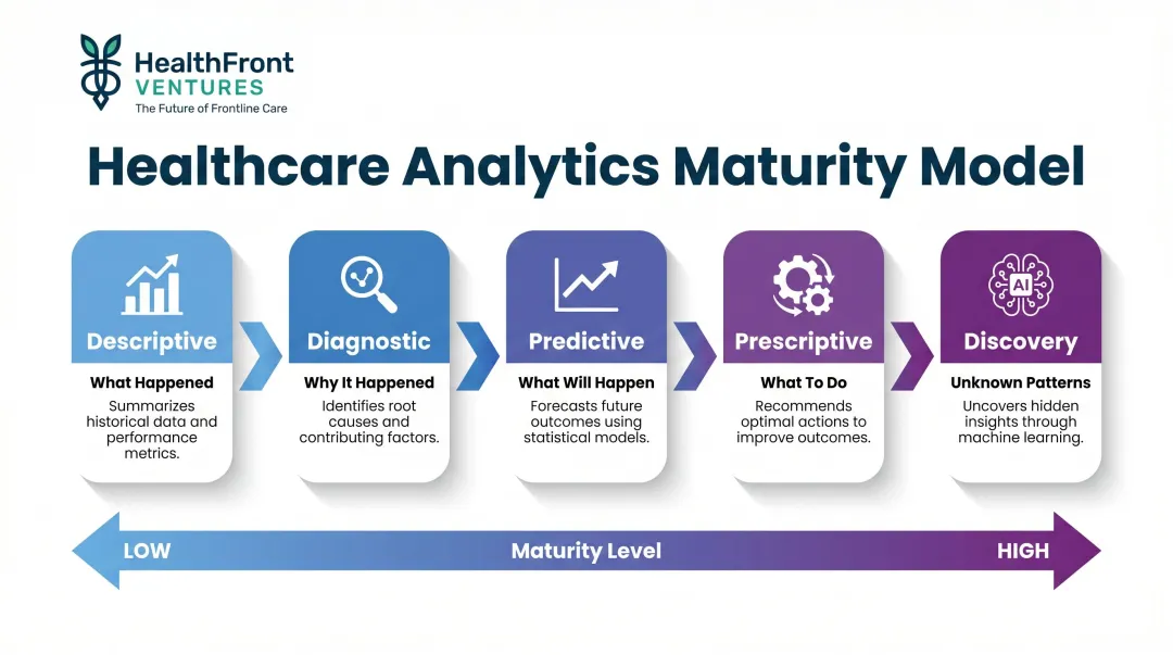 Five-stage healthcare analytics maturity progression from descriptive to discovery
