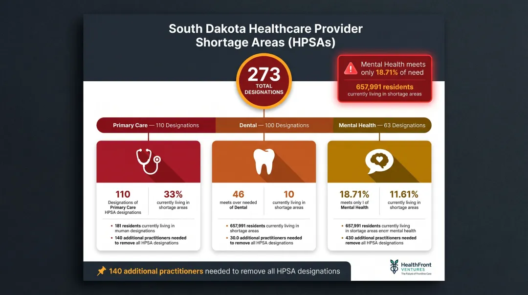 South Dakota HPSA shortage designations breakdown by primary care dental and mental health