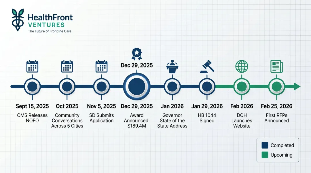 South Dakota RHTP implementation timeline from September 2025 to February 2026 milestones