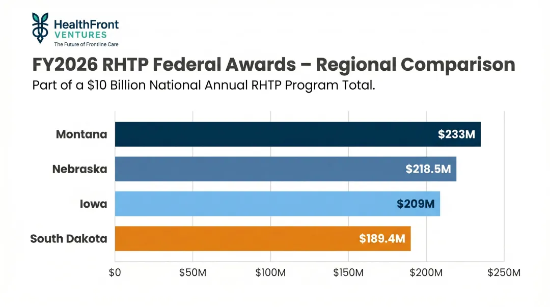 FY2026 RHTP award comparison South Dakota versus neighboring states bar chart