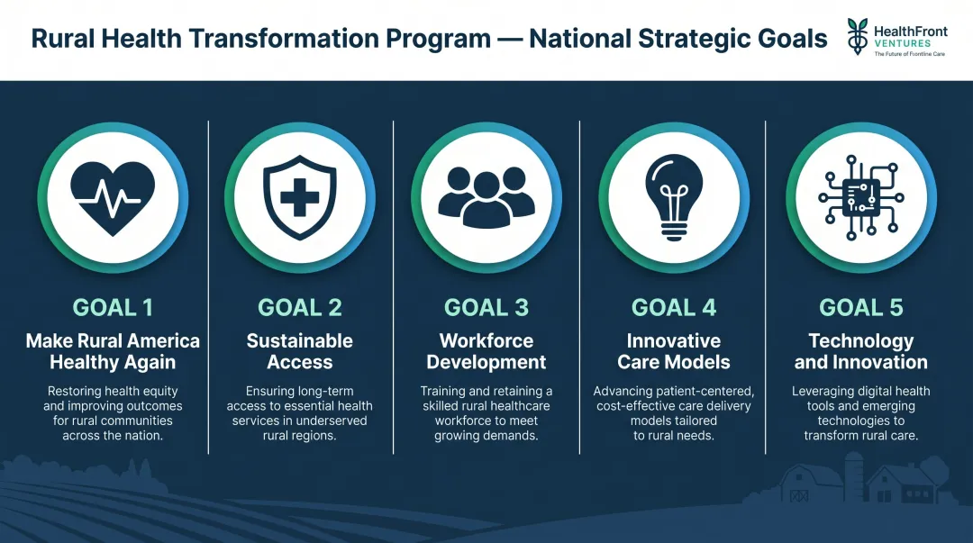 Five RHTP national strategic goals framework overview infographic