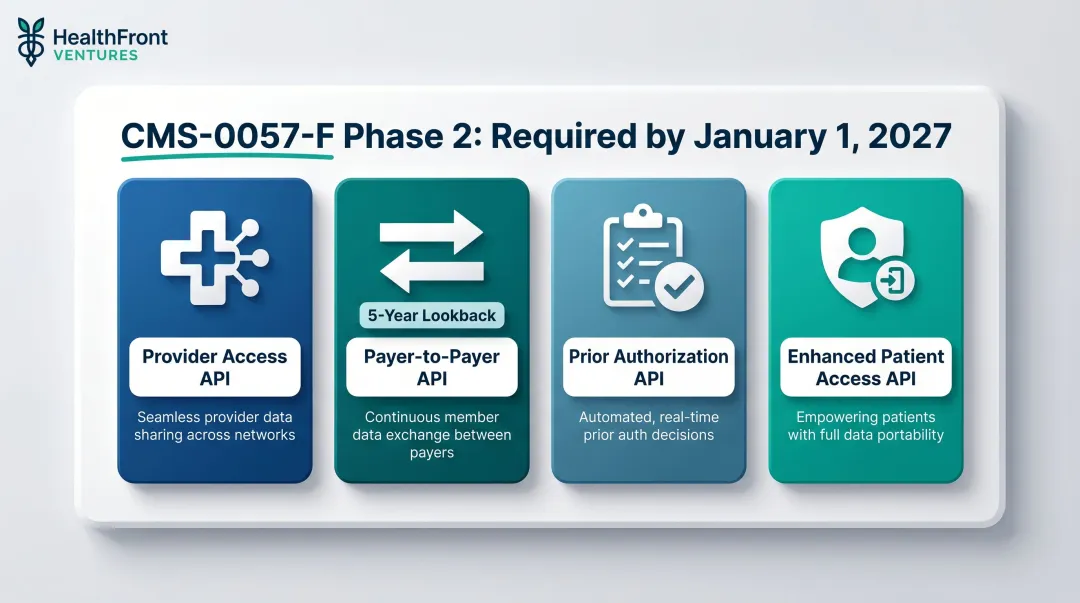Four CMS FHIR R4 APIs required for payer compliance by January 2027