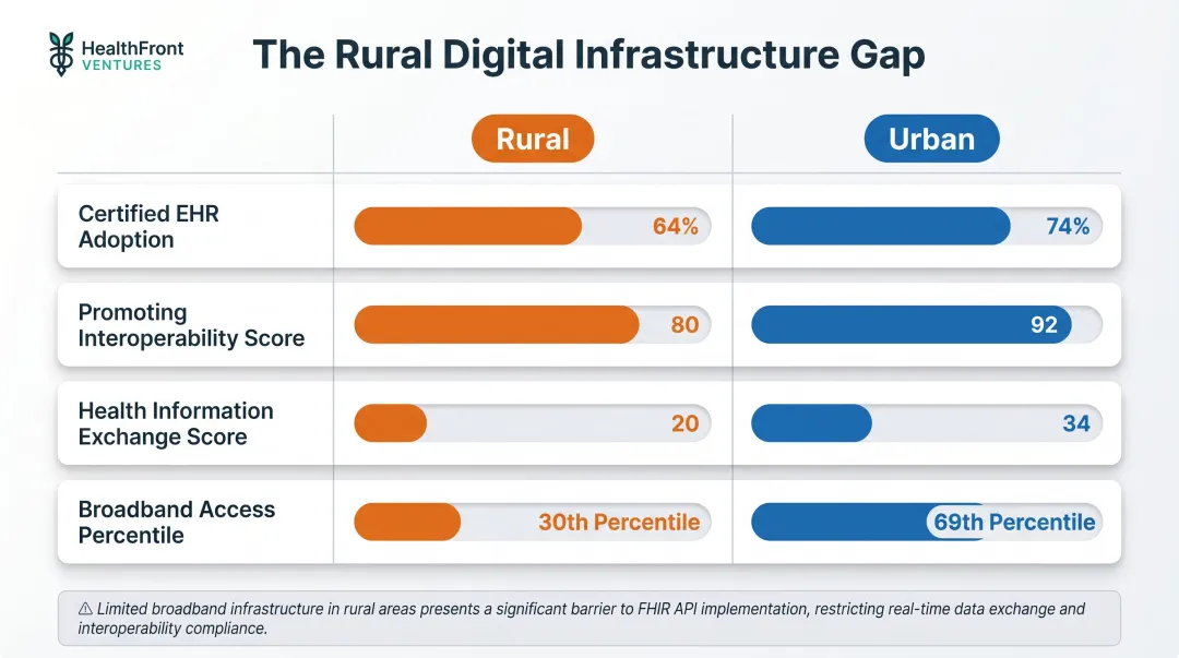 Rural versus urban healthcare digital infrastructure gap comparison across four metrics