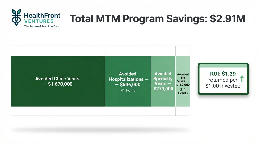 MTM program savings breakdown across four avoided healthcare cost categories