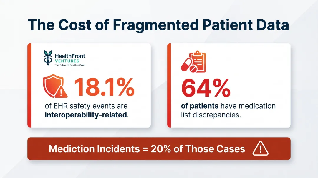 Healthcare interoperability data gaps and medication error statistics comparison infographic