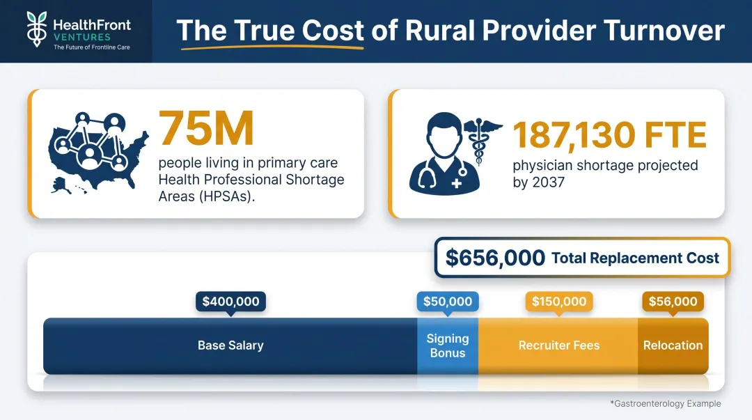 Rural provider shortage statistics and physician replacement cost breakdown infographic